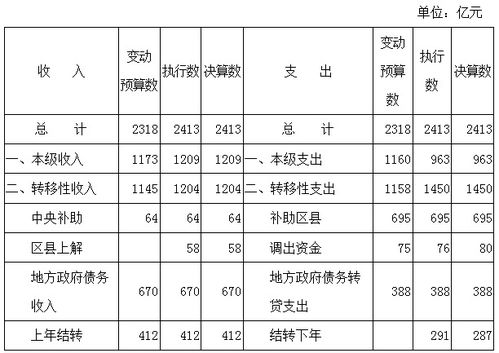 重庆市人民政府关于我市2018年决算的报告